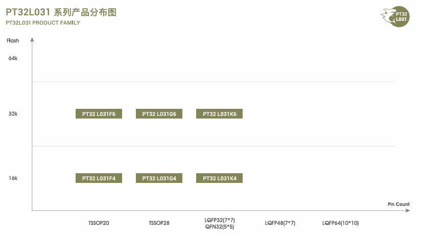 ?PT32L031K6X6超低功耗MCU現(xiàn)貨庫存
